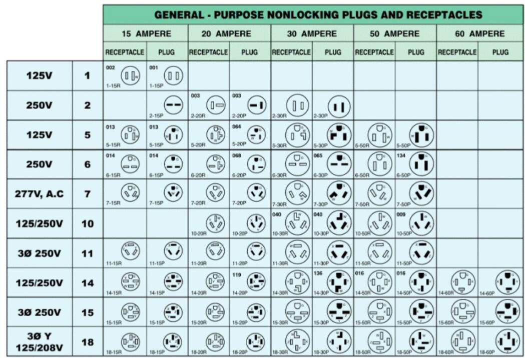 Non-locking NEMA plug chart