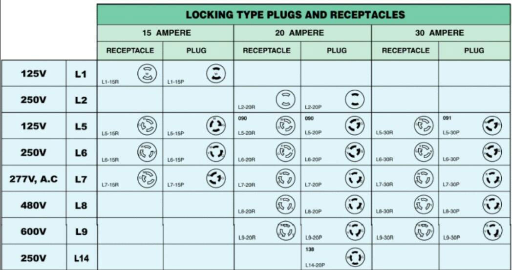 NEMA Connectors An Ultimate Guide to NEMA Plug and Receptacle Types