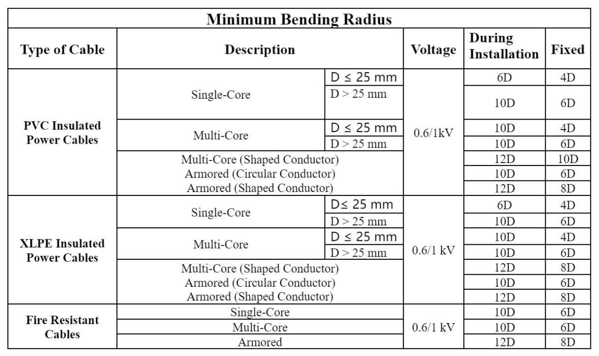 Minimum Bending radius of different cable Types