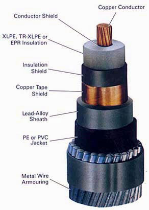 XLPE insulated Power Cable Structure